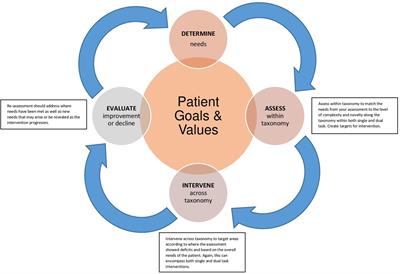 Cognitive-Motor Interference in Neurodegenerative Disease: A Narrative Review and Implications for Clinical Management